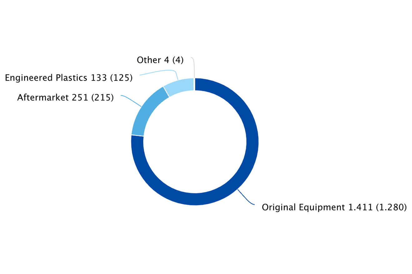 Sales revenue by segment in 2022